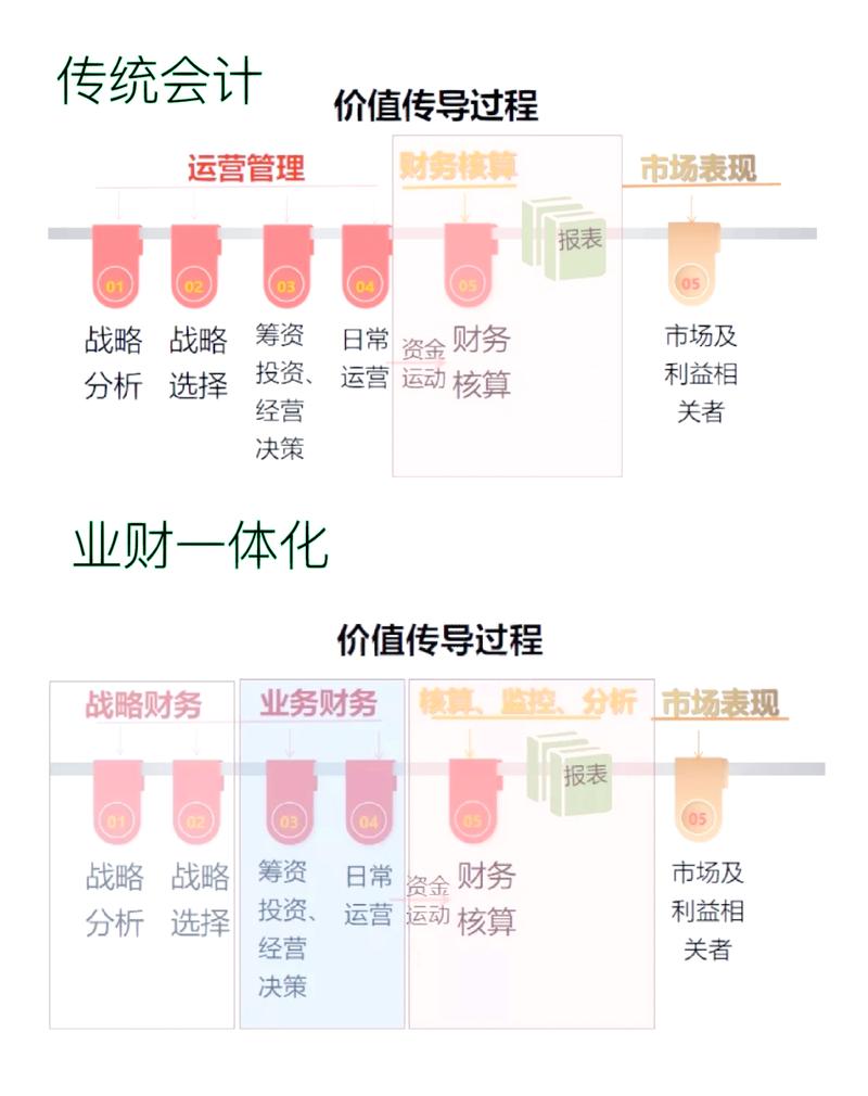 业财一体化